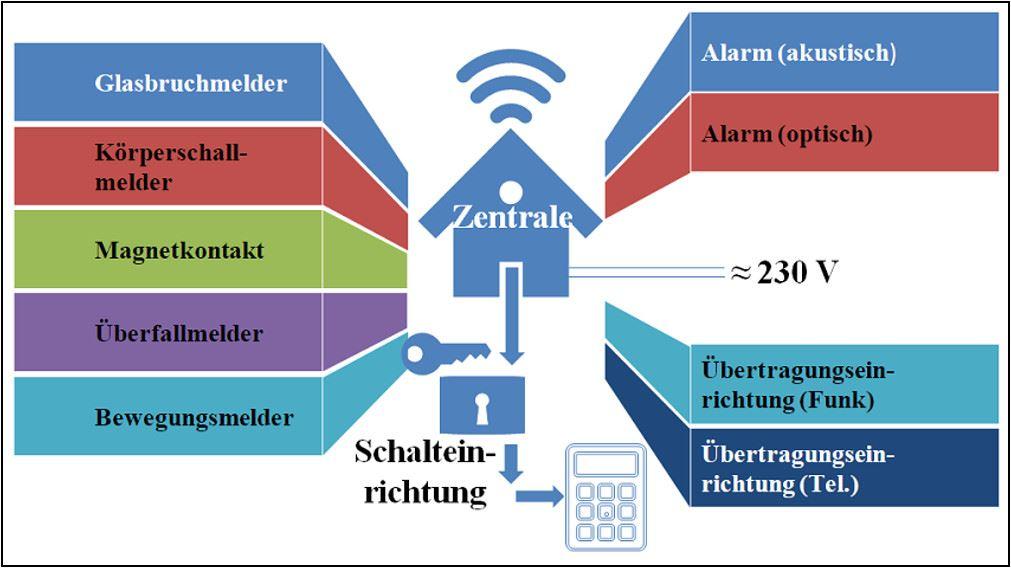 Gefahrenmeldeanlagen